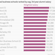 Image for article titled The business schools that give the biggest salary and career bumps